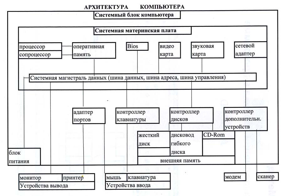 Зарисуйте схему архитектуры пк